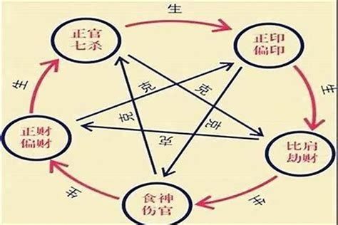 姓名十神|【基礎教學】八字十神是什麼？10個十神與格局說明